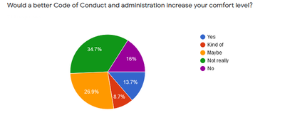 Better CoC increase comfort to post in public channels - ALL