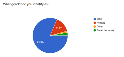 Gender
