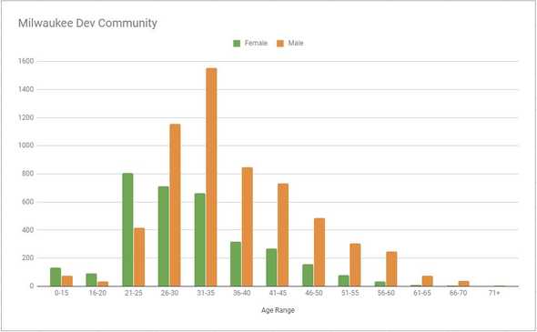 Milwaukee Dev Community graph