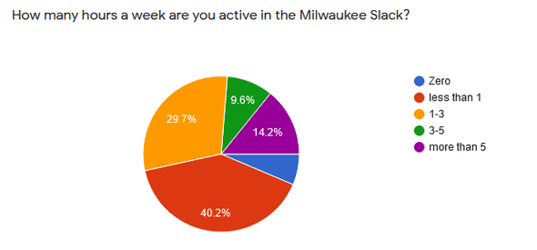 Time Spend on the slack