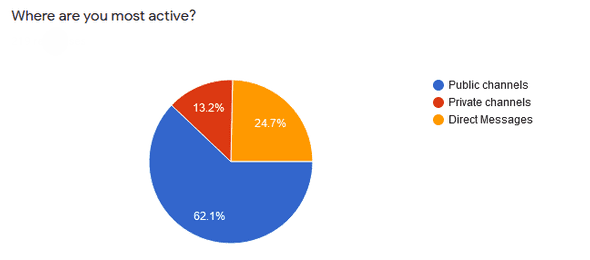 Where most active