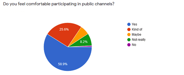 Do you feel comfortable posting in public channels - ALL?